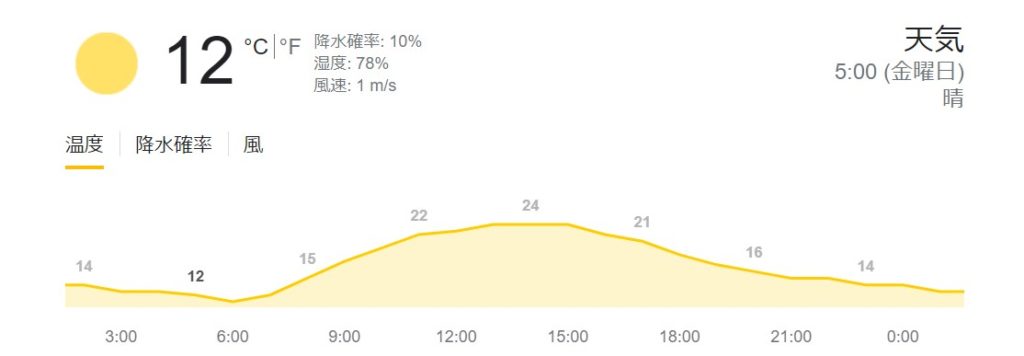 10/13の稲沢市の気温変動予測のグラフです。