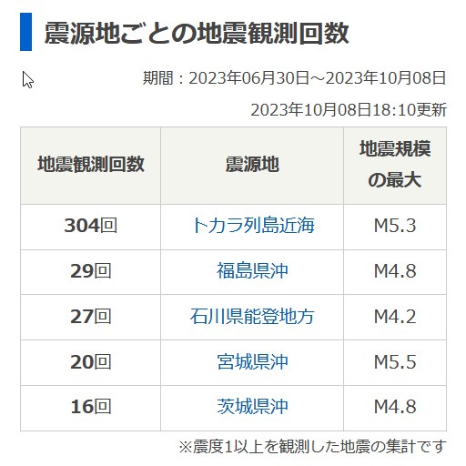 震源地ごとの地震観測回数ランキングで期間は（20230630-20231008）です。出典はtenki.jpです。
